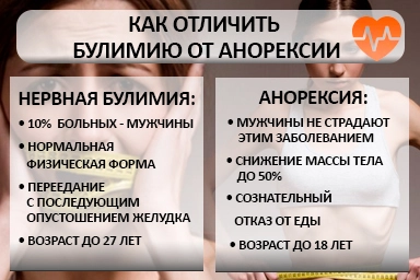 Лечение булимии в городе Кувандык
