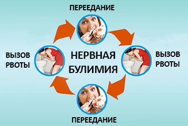 Лечение булимии в городе Кувандык